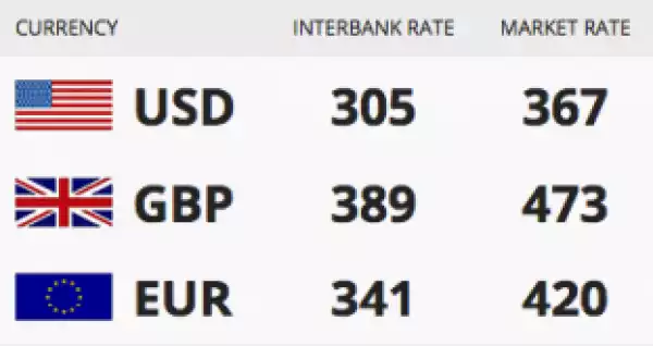 20/07/2017: See Today’s Naira Exchange Rate Against Dollar, Pound And Euro